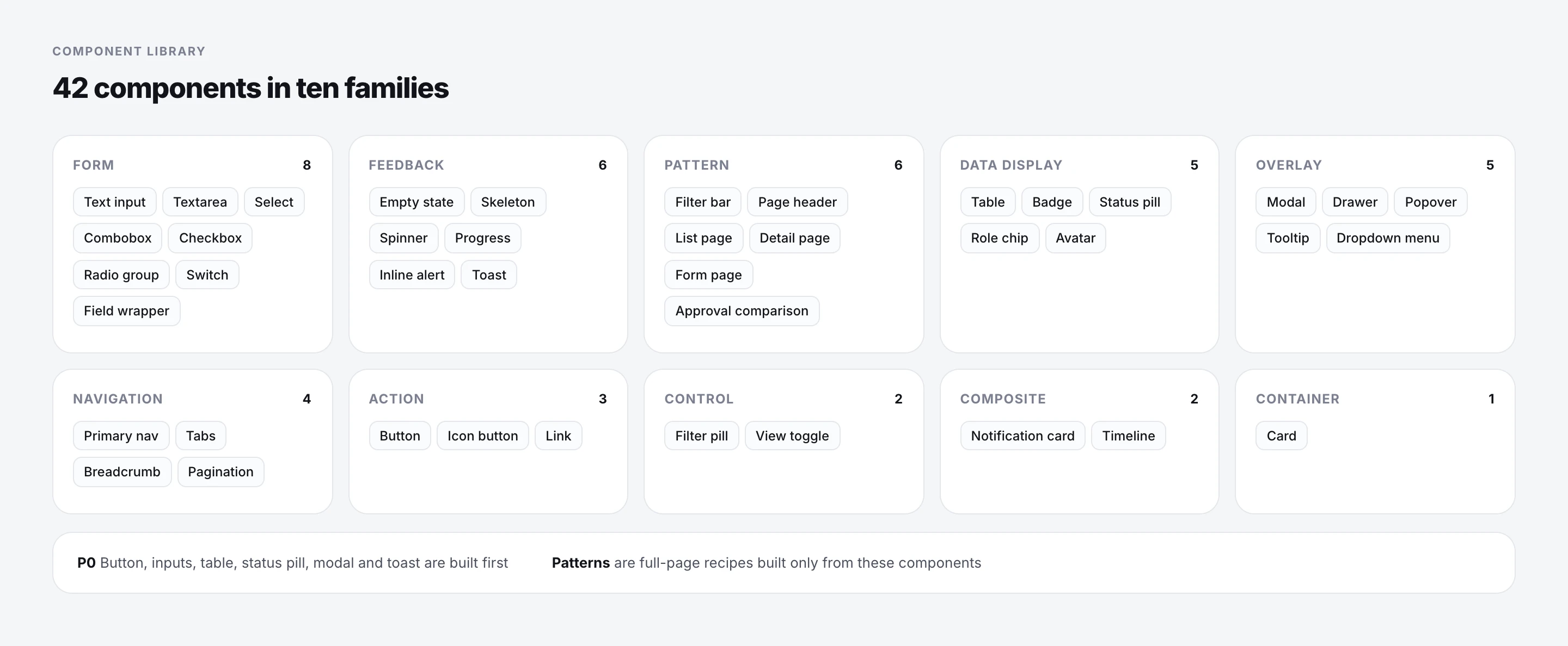 Component inventory grouped into ten families