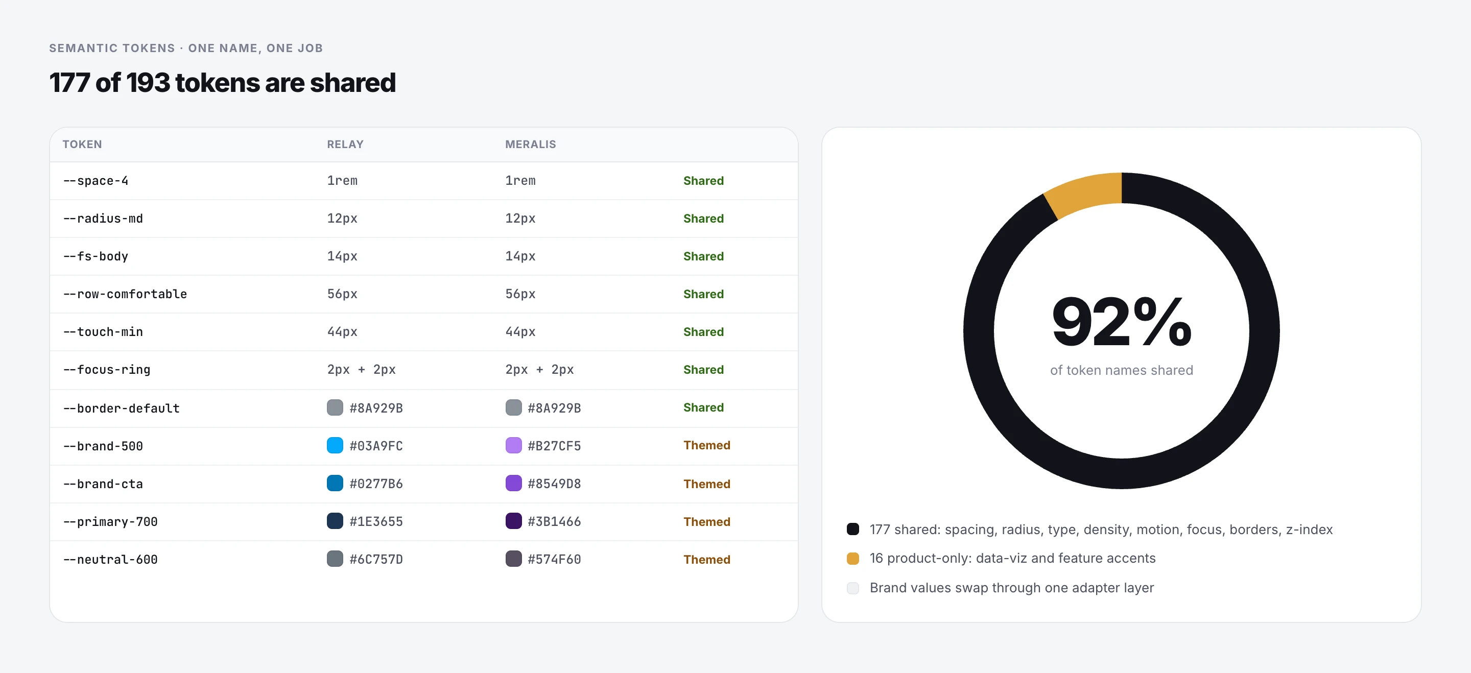 Token table comparing shared and themed values, with 92% of names shared