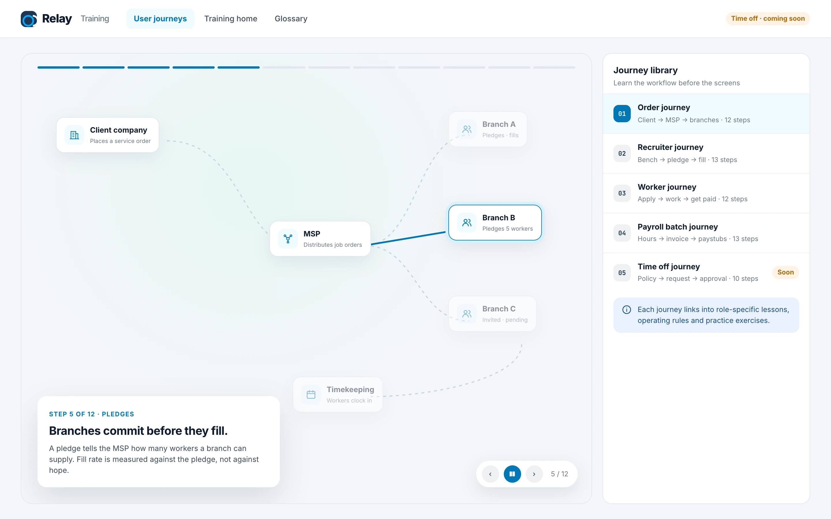 Training site with an animated order journey and a library of five journeys